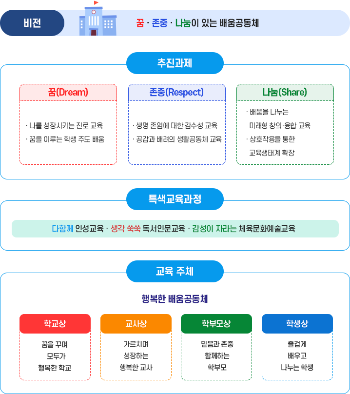 만안교육 비전과 방향